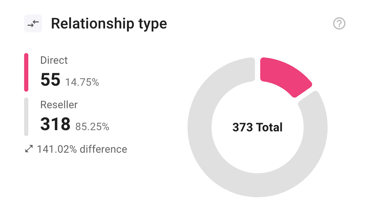 Ads.txt Relationship Types